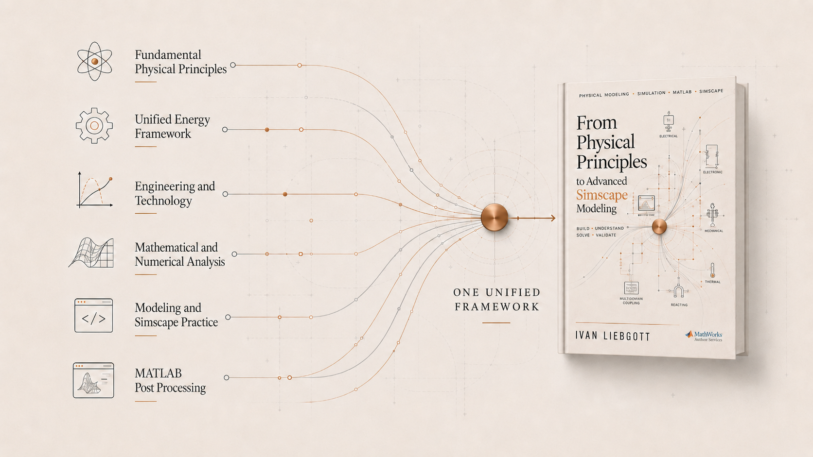 Fundamental physical principles, a unified energy framework, engineering and technology, mathematical and numerical analysis, Simscape modeling practice, and MATLAB post-processing converge into one unified framework and the book.