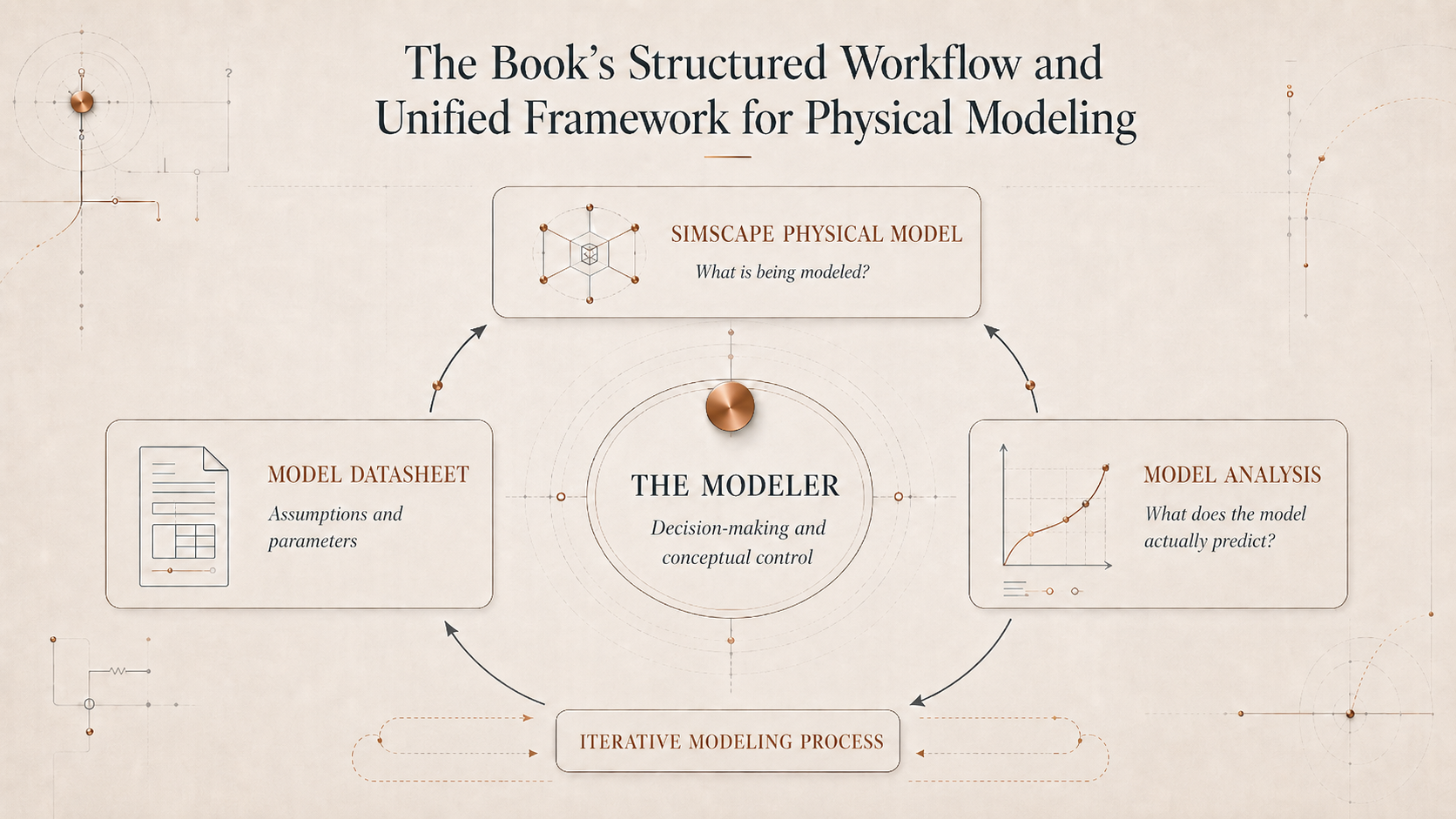 The book’s structured and iterative workflow connecting the Simscape physical model, the Model Datasheet, model analysis, and the modeler’s decisions.